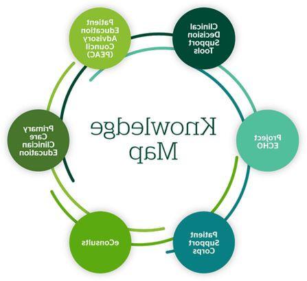 graphic depicting the interconnectedness of knowledge map services